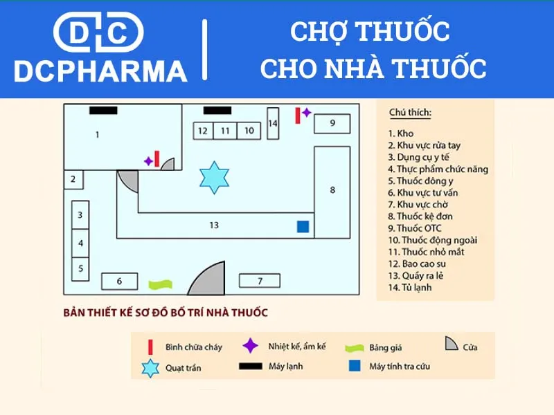 Tiêu chuẩn nhà thuốc đạt GPP rất quan trọng