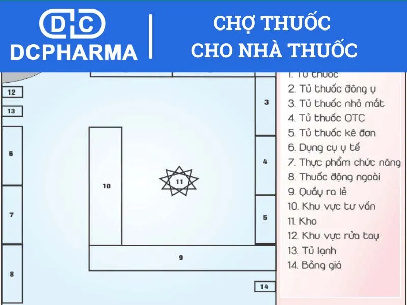 Sơ đồ thiết kế của mô hình quầy thuốc tây nhỏ